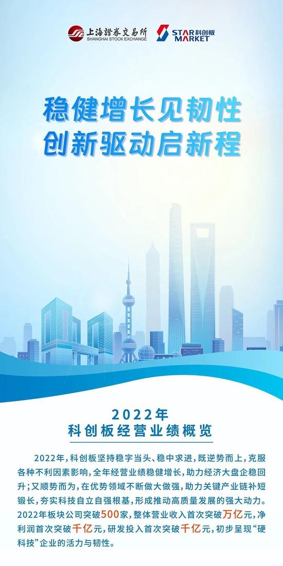 上交所：2022年科创板公司营业收入破万亿，净利润超千亿，近7成公司营业收入增长，23家增幅翻番（图解）