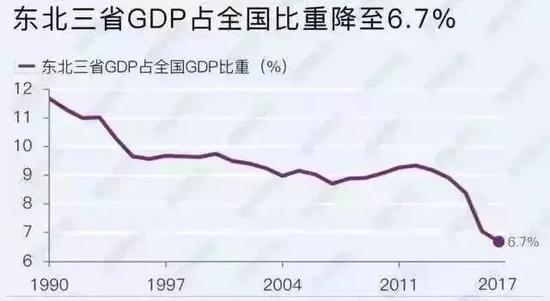 1990以来,东北经济比重几乎下降一半