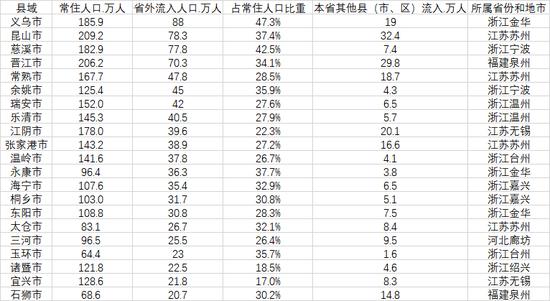 中国县域省外流入人口排行榜：义乌每2人就有1人来自外省