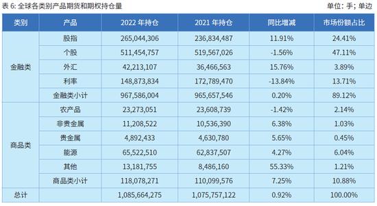 国际期货业协会：2022年全球期货和期权成交量为838.48亿手 创历史新纪录