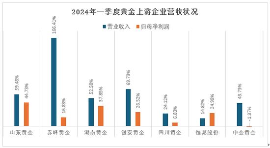 数据来源:企业一季度财报。制图/张晓慧