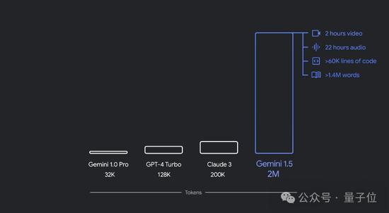 谷歌硬刚GPT-4o！60秒视频生成模型虽迟但到，还把上下文窗口卷到了200万