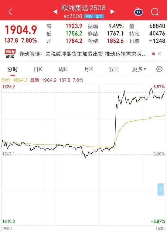 关税，突变！“不考虑延长谈判期限”，特朗普发出威胁！美联储主席：关税导致降息推迟！集运品种直线拉升