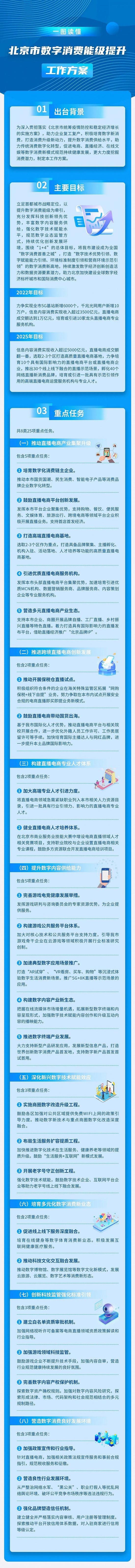 《北京市数字消费能级提升工作方案》出炉，力争2022年信息内容消费收入超3500亿元