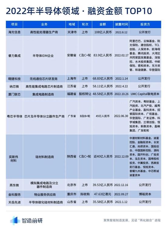 2022年计算与半导体行业融资报告：一年时间近2200亿注资，能带给中国半导体一个想要的未来吗？