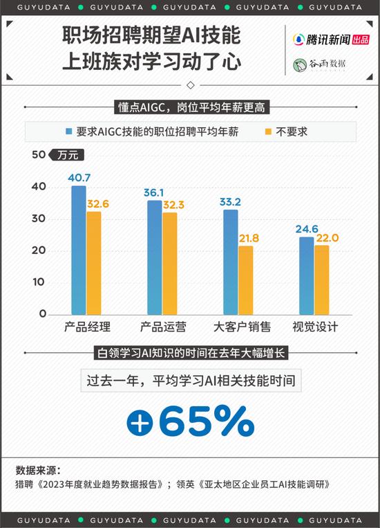 售价199的AI课，收割了多少想要升职加薪的社畜丨腾讯新闻谷雨数据