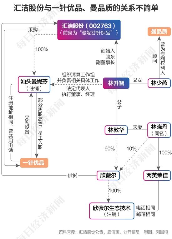 员工、高管、场地、设备部分来自注销子公司 汇洁股份第一大供应商是“借尸还魂”还是毫无关联？