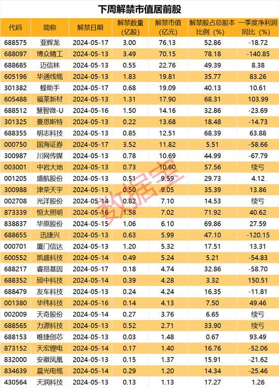 391亿元大单落地，两大千亿巨头携手！下周解禁股出炉