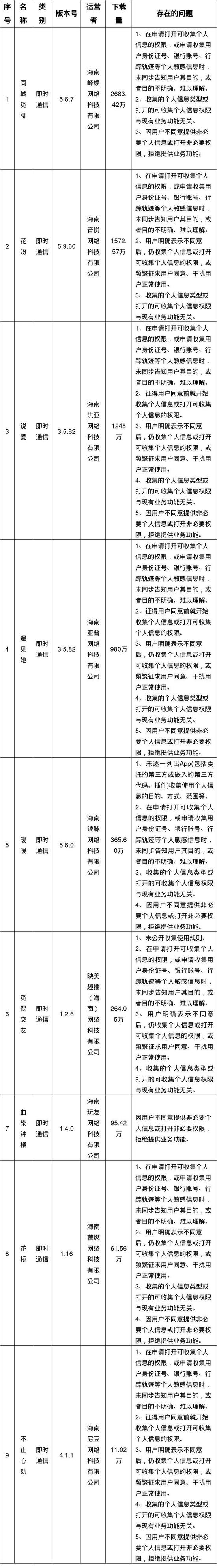 海南：关于对“同城觅聊”“花盼”等9款App违法违规收集使用个人信息情况的通报