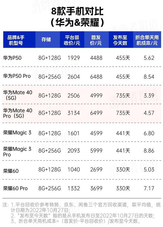 48款手机用机成本对比：苹果与部分安卓旗舰相当 三星手机成“跳水王”