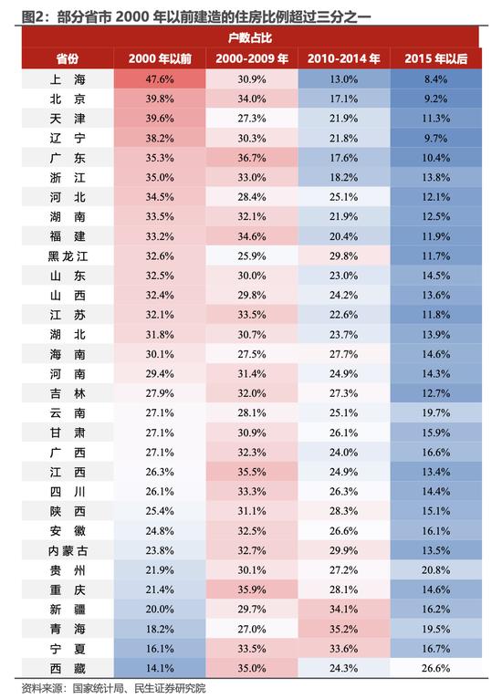 民生证券：哪些地区还缺房子？