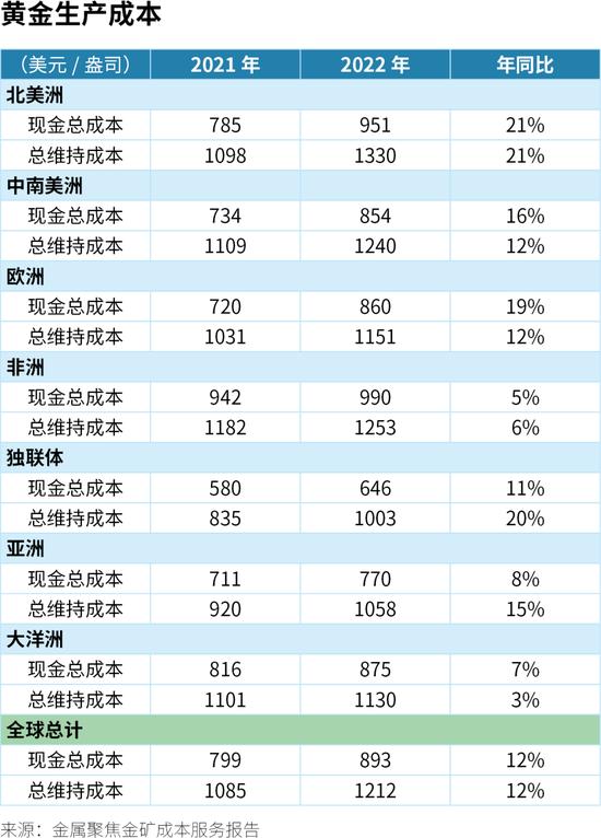 全球黄金生产的成本是多少？