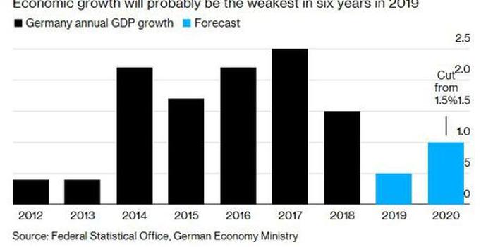 德国政府将2020年经济增长预期下调至1%