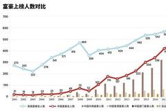 33年全球财富版图变化：亚洲超越 中美差距进一步缩小