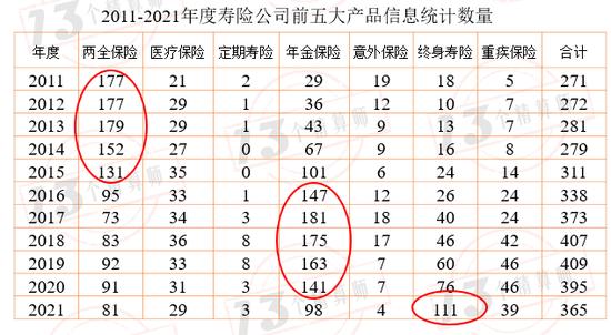 2021年度寿险公司产品观察：百亿大单品共有33款，主要是年金和分红型两全，其次是终身寿险，难觅重疾！