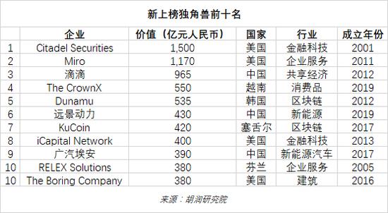 2022年中全球独角兽榜：上半年全球独角兽企业数量增长24%至1312家