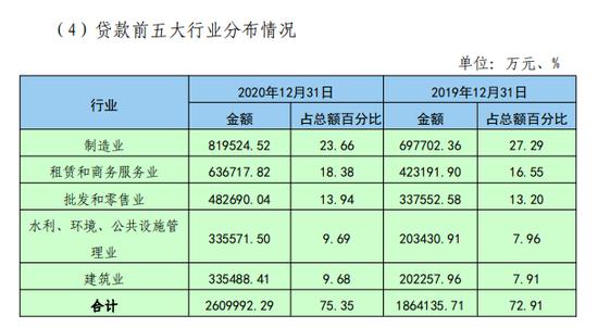 【数读城商行】泰安银行信贷投放制造业下降建筑业上升 股东董事薪酬披露不明确