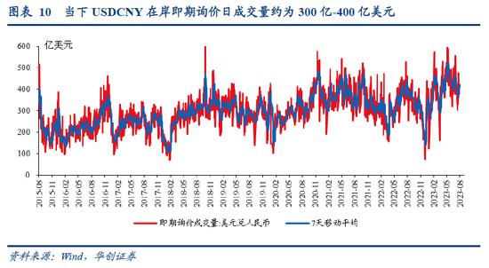 张瑜：人民币汇率短期波动弹性渐进打开，中期核心是经济基本面和美元