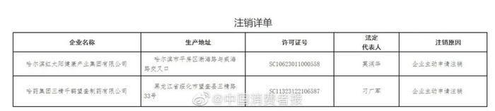 哈药集团三精千鹤望奎制药有限公司等2家企业保健食品生产许可被注销