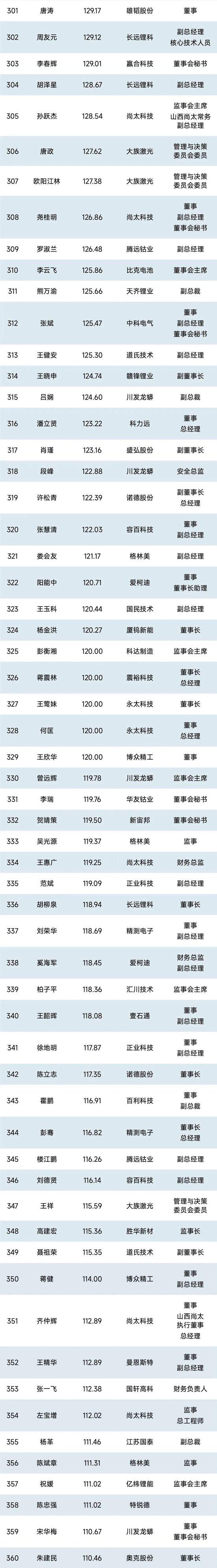 1000位锂电企业高管薪酬排行榜