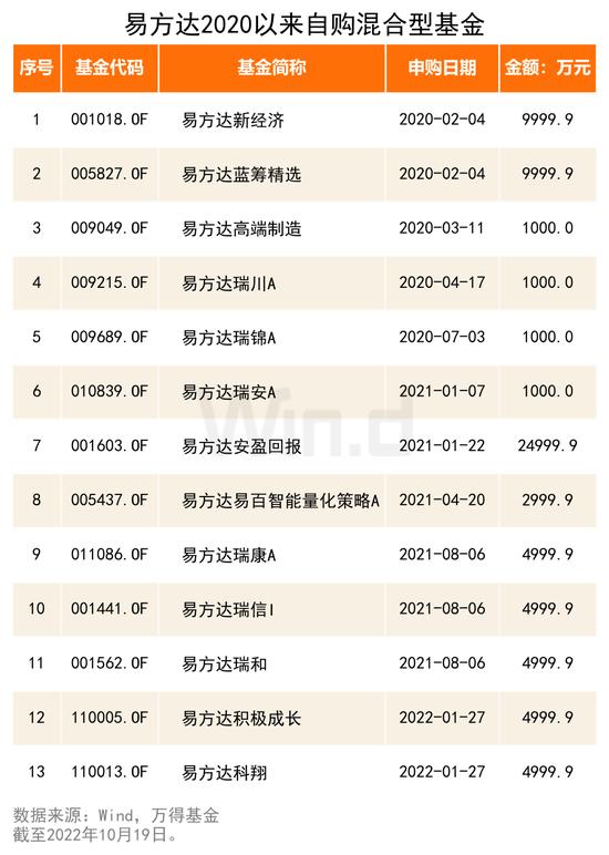 基金公司大举自购权益品种，前期自购赚钱了吗？以易方达为例，2020年以来自购13只产品，其中2只亏超8%