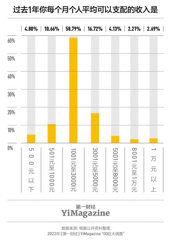 调查：78.57%的00后对996持负面印象，更趋向朝九晚五、稳定的职场环境