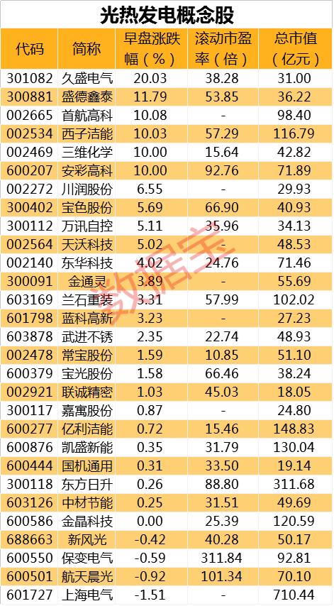 实锤退市！85万手封死跌停，超2万股东踩雷，大数据“第一股”连续大跌！光热发电概念爆发，龙头20cm涨停