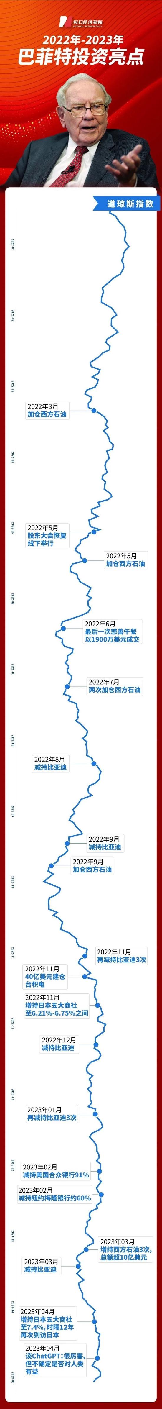 投资界“春晚”即将来临！巴菲特和芒格将现场回答60个问题，有哪些看点？