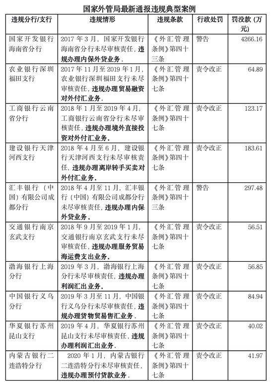 外汇局出手，国开行一省分行被罚超4200万