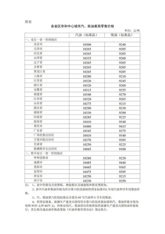 发改委：明起国内汽柴油价格每吨分别降低205元和200元