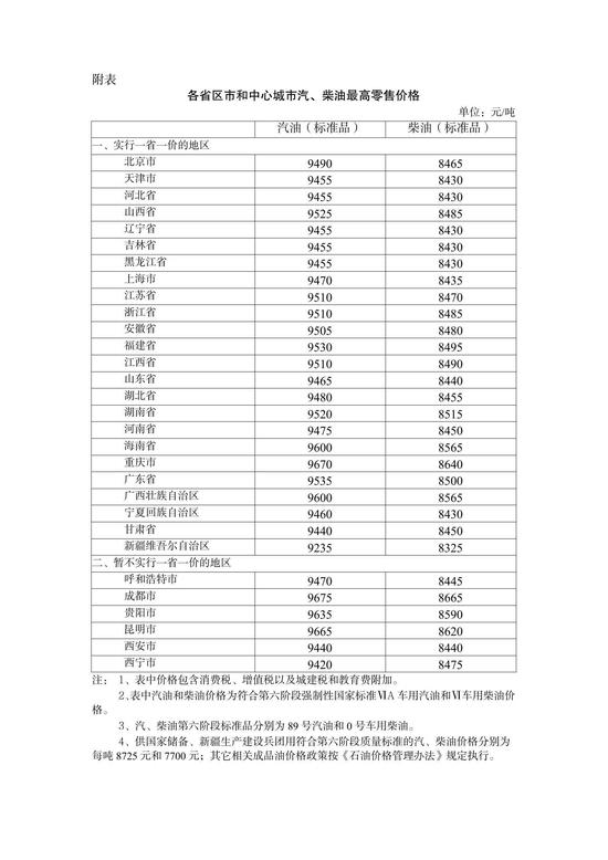 发改委：明起国内汽、柴油价格每吨分别降低205元和195元