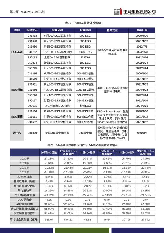 中证ESG月报 | 2024年5月（总第39期）