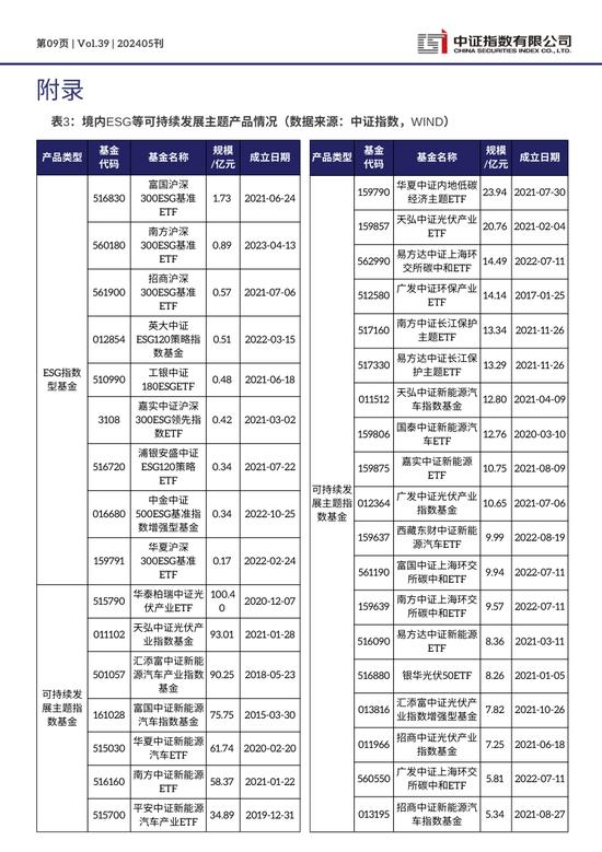 中证ESG月报 | 2024年5月（总第39期）