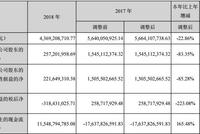 科创板保荐受挫后评级又连降三级 长江证券大跌逾6%