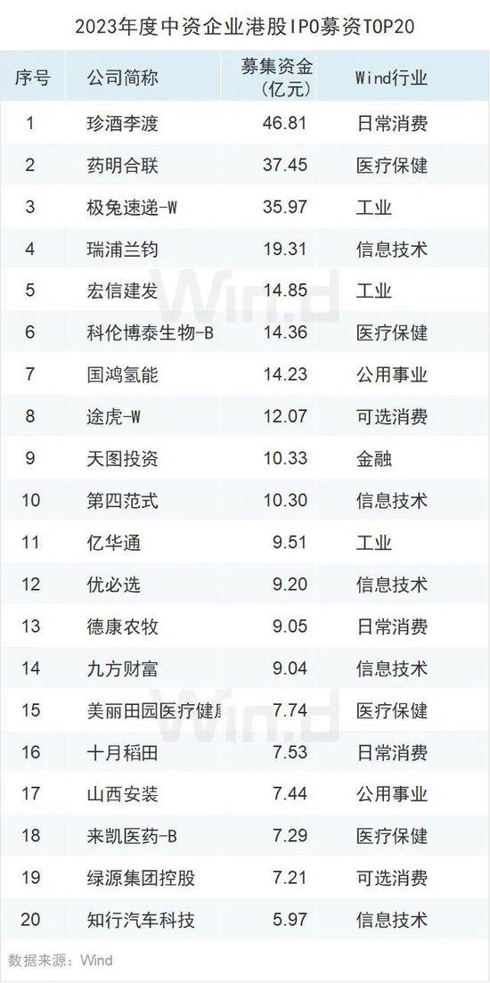 2023年度中资企业全球IPO排行榜：共完成IPO上市412起 募资规模合计约4047亿元