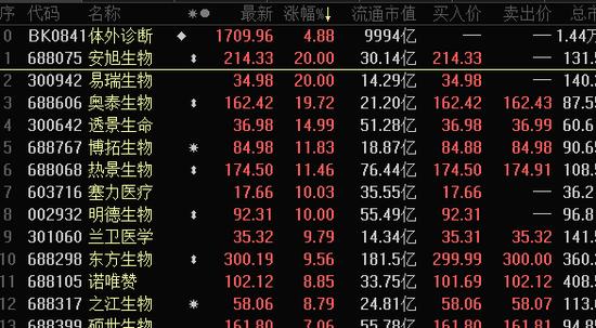 龙头连续三天涨停，新冠检测概念爆发。持仓市值超1.4万亿，外资加大配置这个板块，连续加仓的潜力股出炉