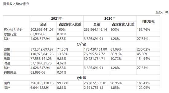 电影冷清，电视剧却火了？曾受“天价片酬”事件拖累，唐德影视扭亏为盈