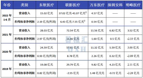 东软医疗、联影、万东、安科、明峰：国内影像五巨头CT产线详析（图解）