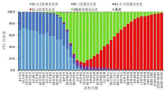 钟南山最新研判：近期将有新冠病毒感染小高峰