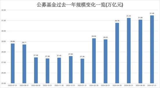 刚刚，公募基金总规模再创历史新高！