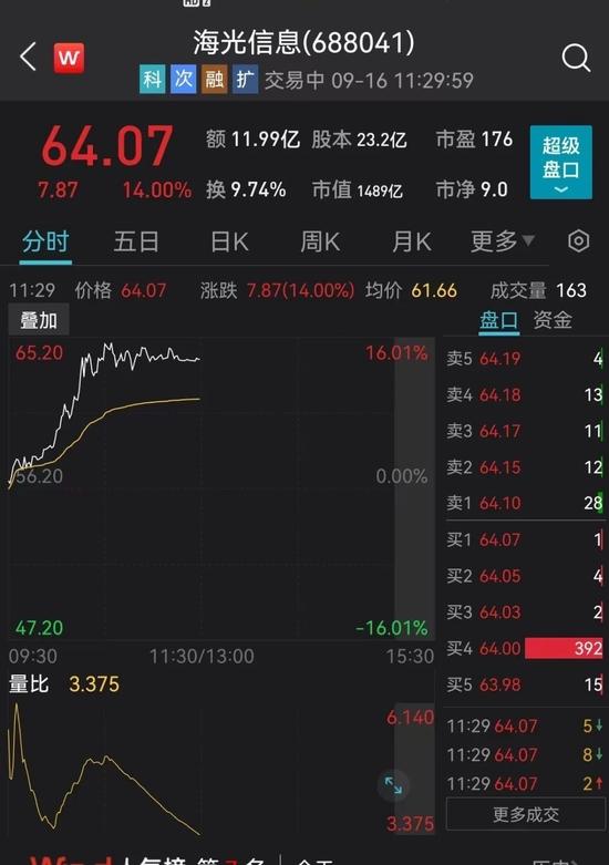 楼市传来大消息！多板块大爆发，猛拉涨停，1500亿白马海光信息涨14%！东方财富暴跌13%，回应来了！