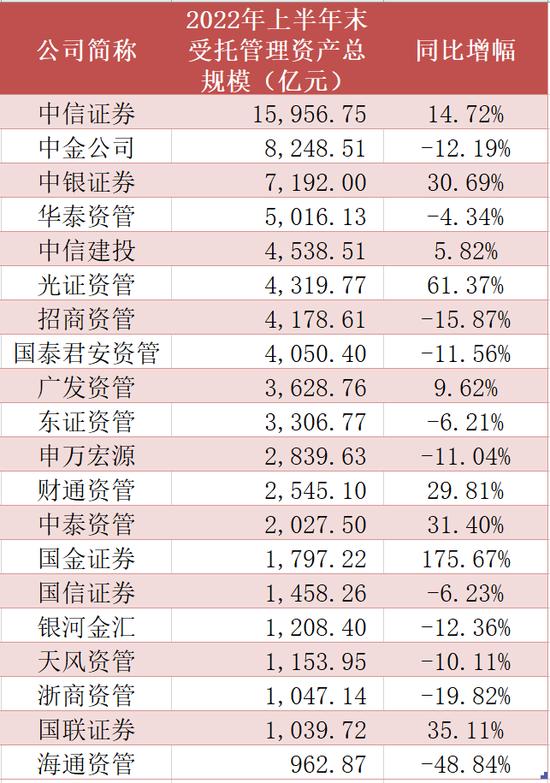 券商资管最新规模排名出炉，国金证券增速居首，海通资管跌破千亿，中金、华泰资管、招商资管、国泰君安下跌