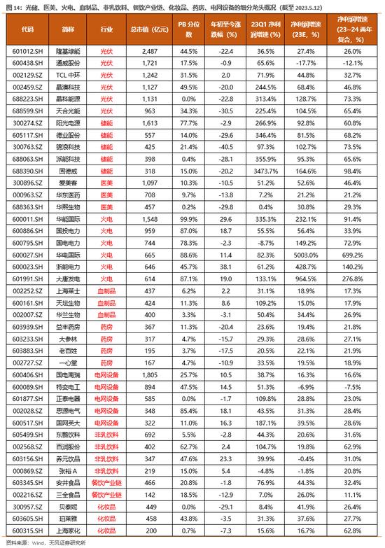 天风策略：哪些股价背离了一季报的行业可能有修复机会？