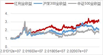 上交所强化股东回报机制 提高指数年化收益率！红利系列指数编制方案再迎修订，引导长期投资、价值投资