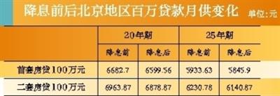 房贷利率降了！算算能省多少钱？北京每月省80多元利息