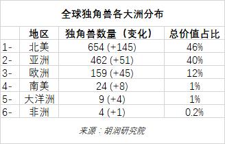 2022年中全球独角兽榜：上半年全球独角兽企业数量增长24%至1312家