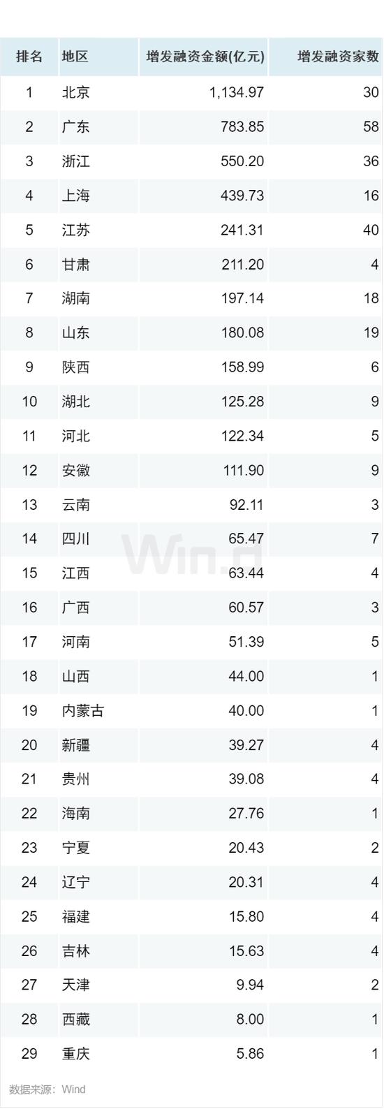 2023年度A股股权承销排行榜：中信证券以2358亿元的总承销金额位居榜首 中信建投承销金额为1087亿元