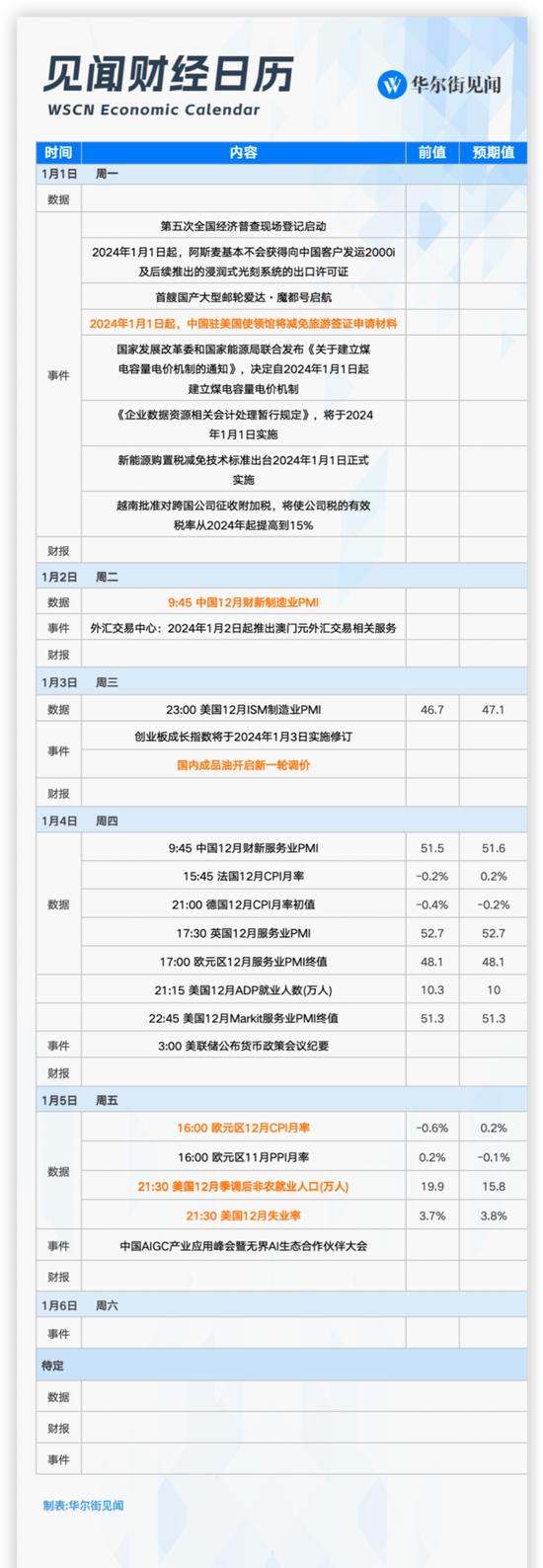 本周重磅日程：美国非农、欧洲CPI，评估欧美央行多快降息？