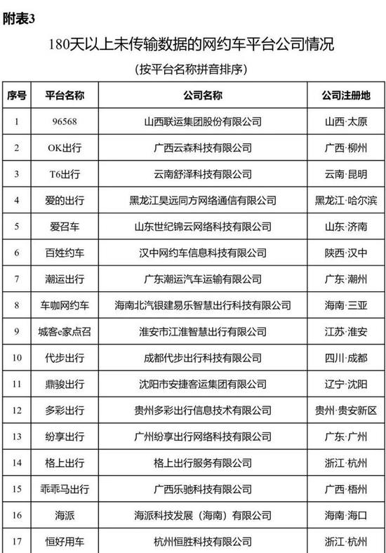 网约车监管信息交互平台：7月共收到订单信息6.95亿单，环比上升9.3%