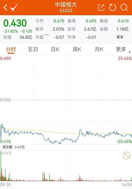 停牌17个月，中国奥园复牌“成仙”